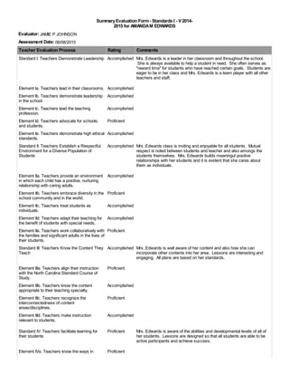 SummaryEvaluation Form- Standards I - V2014-
2015 for AMANDAM EDWARDS
Evaluator:JAMIE P JOHNSON
Assessment Date:06/08/2015
Teacher Evaluation Process Rating Comments
Standard I: Teachers Demonstrate Leadership Accomplished Mrs. Edwards is a leader in her classroom and throughout the school.
She is always available to help a student in need. She often serves as
"reward time" for students who have reached certain goals. Students are
eager to be in her class and Mrs. Edwards is a team player with all other
teachers and staff.
Element Ia. Teachers lead in their classrooms. Accomplished
Element Ib. Teachers demonstrate leadership
in the school.
Accomplished
Element Ic. Teachers lead the teaching
profession.
Accomplished
Element Id. Teachers advocate for schools
and students.
Proficient
Element Ie. Teachers demonstrate high ethical
standards.
Accomplished
Standard II: Teachers Establish a Respectful
Environment for a Diverse Population of
Students
Accomplished Mrs. Edwards class is inviting and enjoyable for all students. Mutual
respect is noted between students and teacher and also amongs the
students themselves. Mrs. Edwards builds meaningul positive
relationships with her students and it is evident that she cares about
them as individuals.
Element IIa. Teachers provide an environment
in which each child has a positive, nurturing
relationship with caring adults.
Accomplished
Element IIb. Teachers embrace diversity in the
school community and in the world.
Proficient
Element IIc. Teachers treat students as
individuals.
Accomplished
Element IId. Teachers adapt their teaching for
the benefit of students with special needs.
Accomplished
Element IIe. Teachers work collaboratively with
the families and significant adults in the lives of
their students.
Proficient
Standard III: Teachers Know the Content They
Teach
Accomplished Mrs. Edwards is well aware of her content and also how she can
incorporate other contents into her area. Lessons are interesting and
engaging. All plans are based on her standards.
Element IIIa. Teachers align their instruction
with the North Carolina Standard Course of
Study.
Proficient
Element IIIb. Teachers know the content
appropriate to their teaching specialty.
Accomplished
Element IIIc. Teachers recognize the
interconnectedness of content
areas/disciplines.
Proficient
Element IIId. Teachers make instruction
relevant to students.
Accomplished
Standard IV: Teachers facilitate learning for
their students
Proficient Mrs. Edwards is aware of the abilities and developmental levels of all of
her students. Lessons are designed so that all students are able to be
active participants and achieve success.
Element IVa. Teachers know the ways in Proficient
 