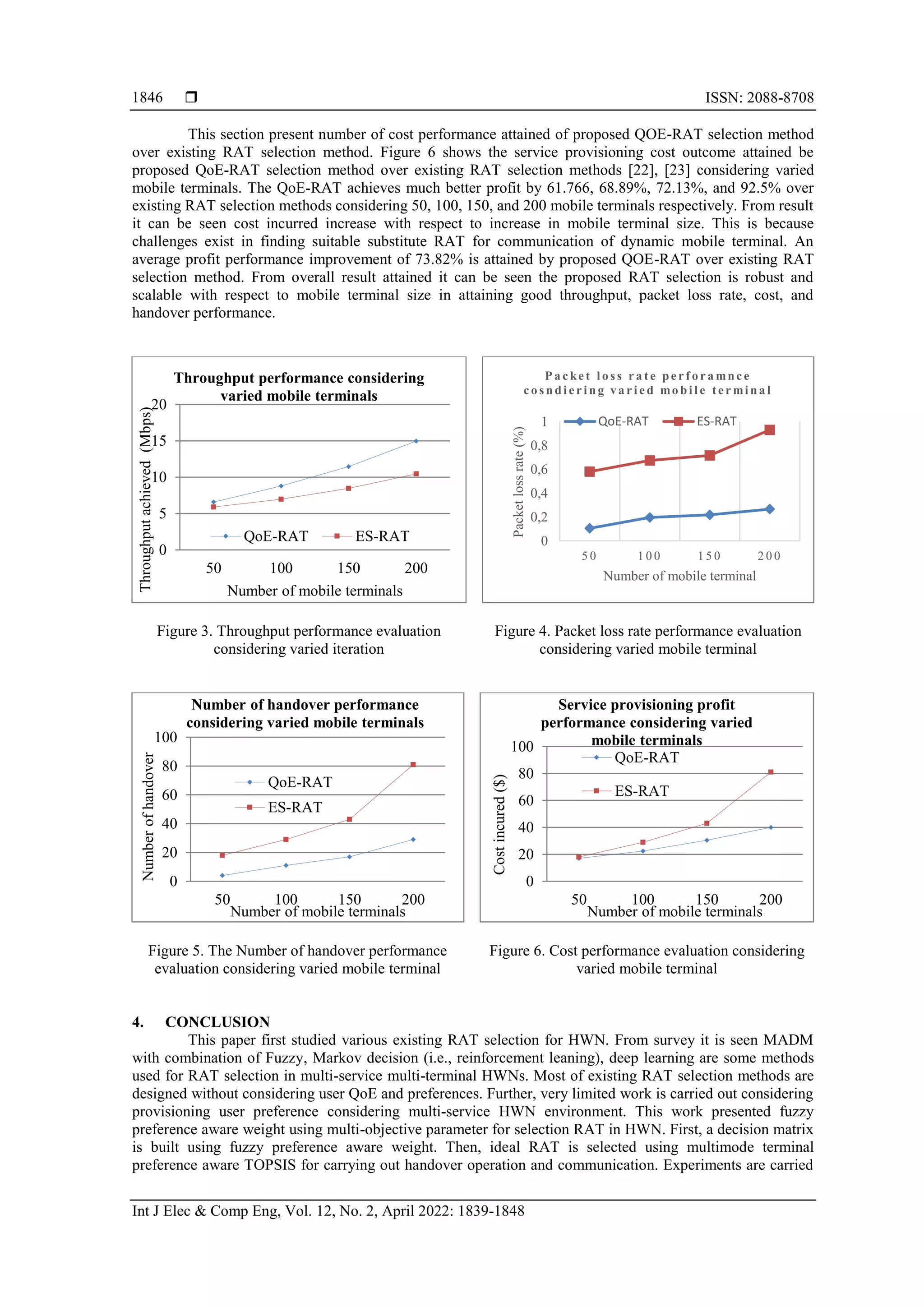  ISSN: 2088-8708
Int J Elec & Comp Eng, Vol. 12, No. 2, April 2022: 1839-1848
1846
This section present number of cost performance attained of proposed QOE-RAT selection method
over existing RAT selection method. Figure 6 shows the service provisioning cost outcome attained be
proposed QoE-RAT selection method over existing RAT selection methods [22], [23] considering varied
mobile terminals. The QoE-RAT achieves much better profit by 61.766, 68.89%, 72.13%, and 92.5% over
existing RAT selection methods considering 50, 100, 150, and 200 mobile terminals respectively. From result
it can be seen cost incurred increase with respect to increase in mobile terminal size. This is because
challenges exist in finding suitable substitute RAT for communication of dynamic mobile terminal. An
average profit performance improvement of 73.82% is attained by proposed QOE-RAT over existing RAT
selection method. From overall result attained it can be seen the proposed RAT selection is robust and
scalable with respect to mobile terminal size in attaining good throughput, packet loss rate, cost, and
handover performance.
Figure 3. Throughput performance evaluation
considering varied iteration
Figure 4. Packet loss rate performance evaluation
considering varied mobile terminal
Figure 5. The Number of handover performance
evaluation considering varied mobile terminal
Figure 6. Cost performance evaluation considering
varied mobile terminal
4. CONCLUSION
This paper first studied various existing RAT selection for HWN. From survey it is seen MADM
with combination of Fuzzy, Markov decision (i.e., reinforcement leaning), deep learning are some methods
used for RAT selection in multi-service multi-terminal HWNs. Most of existing RAT selection methods are
designed without considering user QoE and preferences. Further, very limited work is carried out considering
provisioning user preference considering multi-service HWN environment. This work presented fuzzy
preference aware weight using multi-objective parameter for selection RAT in HWN. First, a decision matrix
is built using fuzzy preference aware weight. Then, ideal RAT is selected using multimode terminal
preference aware TOPSIS for carrying out handover operation and communication. Experiments are carried
0
5
10
15
20
50 100 150 200
Throughput
achieved
(Mbps)
Number of mobile terminals
Throughput performance considering
varied mobile terminals
QoE-RAT ES-RAT 0
0,2
0,4
0,6
0,8
1
5 0 1 0 0 1 5 0 2 0 0
Packet
loss
rate
(%)
Number of mobile terminal
Pa c ke t l o ss r a te pe r f o r a mnc e
c o sndi e r i ng va r i e d mo bi l e te r mi na l
QoE-RAT ES-RAT
0
20
40
60
80
100
50 100 150 200
Number
of
handover
Number of mobile terminals
Number of handover performance
considering varied mobile terminals
QoE-RAT
ES-RAT
0
20
40
60
80
100
50 100 150 200
Cost
incured
($)
Number of mobile terminals
Service provisioning profit
performance considering varied
mobile terminals
QoE-RAT
ES-RAT
 