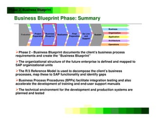 ©
Copyright
IBM
Corporation
2005
Business Blueprint Phase: Summary
Phase 2: Business Blueprint
Project
Preparation
Business
Blueprint
Realization Go Live
and
Support
Sustain
Business
Organization
Application
Evaluation Final
Preparation
Architecture
Operations
Phase 2 - Business Blueprint documents the client’s business process
requirements and create the “Business Blueprint”
The organizational structure of the future enterprise is defined and mapped to
SAP organizational units
The R/3 Reference Model is used to decompose the client’s business
processes, map these to SAP functionality and identify gaps
Business Process Procedures (BPPs) facilitate integration testing and also
accelerate the development of training and end-user support manuals
The technical environment for the development and production systems are
planned and tested
 