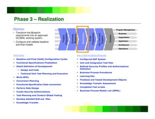 ©
Copyright
IBM
Corporation
2005
Objective:
 Transform the Blueprint
requirements into an approved
GLOBAL working system.
 Configure and validate baseline
and final models
Phase 3 – Realization
Activities
 Baseline and Final (Gold) Configuration Cycles
 Functional Specifications Finalisation
 Detail Definition of Development
 Design and Code
 Technical Unit Test Planning and Execution
 Write BPPs
 Conversion Planning
 Functional Specification Data conversion
 Perform Role Design
 Create Security Authorizations
 Test Planning and Conduct Global Testing
 Develop detailed Roll-out Plan
 Knowledge Transfer
Key Deliverables/Results
 Configured SAP System
 Unit and Integration Test Plan
 Refined Security Profiles and Authorizations
Definition
 Business Process Procedures
 Learning Kits
 Finalized and Tested Development Objects
 Knowledge Transfer Assessment
 Completed Test scripts
 Business Process Master List (BPML)
Project
Preparation
Business
Blueprint
Realization
Go
Live
and
Support
Sustain
Program Management
Business
Organization
Application
Final
Preparation
Architecture
Operations
 