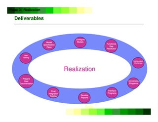 ©
Copyright
IBM
Corporation
2005
Deliverables
Final
Final
Integration
Integration
Testing
Testing
Model
Model
specification
specification
Plans
Plans
Configure
Configure
Models
Models
Develop
Develop
Reports
Reports
Interface
Interface
Programs
Programs
Configuration
Configuration
Workshops
Workshops
Prepare
Prepare
User
User
Documentation
Documentation
Conversion
Conversion
Programs
Programs
Realization
Realization
Functional
Functional
Gap
Gap
Resolution
Resolution
User
User
Training
Training
Phase 3: Realization
 