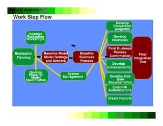©
Copyright
IBM
Corporation
2005
Work Step Flow
Conduct
Realization
Workshops
System
Management
Develop
Conversion
programs
Phase 3: Realization
Create Reports
Baseline Model
Model Settings
and Network
Realization
Planning
Develop
Interfaces
Develop
Enhancements
Develop
Plans for
Model
Specification
Baseline
Business
Process
Final Business
Process
Confirmation
Establish
Authorizations
Final
Integration
Test
Develop End-
User
Documentation
 