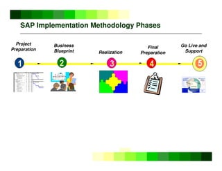©
Copyright
IBM
Corporation
2005
SAP Implementation Methodology Phases
Business
Blueprint
Project
Preparation Final
Preparation
Realization
Go Live and
Support
D3
D 2
ACME
Taiwan
Semiconductor
Dist r
ibutor
S1
P2
P1
P4
P3
M4 D1
C ustomer
s
ACME
ACME
Laptop
Production
(San Jose)
ACME
Laptop
Production
(S an Jose)
ACME
Laptop
Distribution
(San Jose)
P4
Semiconductor
Manufacturer
S1
D 2
Customer’s
C ustomer
Laptop
Dist r
ibutor
Laptop
Retailer
S1
P2
D1
S1 D1
P1
P2
Customers
Supplier’s
Supplier
P1
Non-R/3 R/3
SAP Business
Information
Warehouse
SAP Advanced
Planner &
Optimizer
R/3
R/3 Non R/3
People
Learning
Opportunities
Processes
Innovation
Strategy
Products
Industry P ractice s
Implementations
 