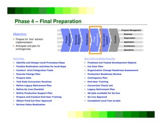 ©
Copyright
IBM
Corporation
2005
Objective:
 Prepare for “live” solution
implementation
 Anticipate and plan for
contingencies
Phase 4 – Final Preparation
Key Deliverables/Results
 Finalized and Tested Development Objects
 Cut Over Plan
 Organization Change Readiness Assessment
 Production Readiness Review
 Contingency Plan
 End-User Training
 Conversion Check List
 Legacy Retirement Plan
 All data available for Go-live
 Go Live Approval
 Completed Local Test scripts
Activities
 Identify and Design Local Processes/Gaps
 Finalize Realization activities for local Gaps
 Conduct Unit/Integration Tests
 Execute Change Plan
 Prepare data
 Test Data Conversion Routines
 Refine Legacy Retirement Plan
 Refine Go Live Checklist
 Refine Production Support Plan
 Prepare and Conduct End User Training
 Obtain Final Cut Over Approval
 Review Value Realization
Project
Preparation
Business
Blueprint
Realization
Go
Live
and
Support
Sustain
Program Management
Business
Organization
Application
Final
Preparation
Architecture
Operations
 