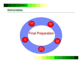 ©
Copyright
IBM
Corporation
2005
Deliverables
4
3
Refine
Refine
Cut Over
Cut Over
Plan
Plan
System
System
Tests
Tests
Final Preparation
Final Preparation
End User
End User
Training
Training
Refine
Refine
Production
Production
Support Plan
Support Plan
Phase 4: Final Preparation
Cut
Cut
Over
Over
 