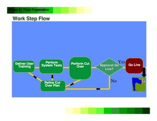 ©
Copyright
IBM
Corporation
2005
Work Step Flow
Phase 4: Final Preparation
Go Live
Go Live
Perform
Perform
System Tests
System Tests
Refine Cut
Refine Cut
Over Plan
Over Plan
Perform Cut
Perform Cut
Over
Over
Deliver User
Deliver User
Training
Training Approval Go
Approval Go
Live?
Live?
No
Yes
 