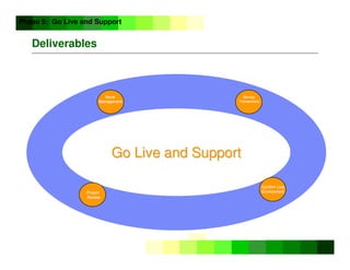 ©
Copyright
IBM
Corporation
2005
Deliverables
Issue
Issue
Management
Management
Monitor
Monitor
Transactions
Transactions
Confirm Live
Confirm Live
Environment
Environment
Project
Project
Review
Review
Go Live and Support
Go Live and Support
Phase 5: Go Live and Support
 