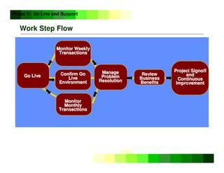 ©
Copyright
IBM
Corporation
2005
Go Live
Go Live Confirm Go
Confirm Go
Live
Live
Environment
Environment
Manage
Manage
Problem
Problem
Resolution
Resolution
Manage
Manage
Problem
Problem
Resolution
Resolution
Monitor
Monitor
Monthly
Monthly
Transactions
Transactions
Review
Review
Business
Business
Benefits
Benefits
Work Step Flow
Phase 5: Go Live and Support
Monitor Weekly
Monitor Weekly
Transactions
Transactions
Project Signoff
Project Signoff
and
and
Continuous
Continuous
Improvement
Improvement
 