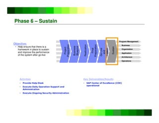 ©
Copyright
IBM
Corporation
2005
Project
Preparation
Business
Blueprint
Realization
Go
Live
and
Support
Sustain
Program Management
Business
Organization
Application
Final
Preparation
Architecture
Operations
Phase 6 – Sustain
Activities
• Provide Help-Desk
• Execute Daily Operation Support and
Administration
• Execute Ongoing Security Administration
Key Deliverables/Results
• SAP Center of Excellence (COE)
operational
Objective:
 Help ensure that there is a
framework in place to sustain
and improve the performance
of the system after go-live
 