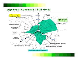 ©
Copyright
IBM
Corporation
2005
Application Consultant – Skill Profile
Quality managem ent experience
Change m anagement experience
Training
experience
Business consulting knowledge
Project managem ent experience
General Knowledge/Experience
Com puting
Skills/Knowledge Database know-how
Internet
technology
Testing
experience
Programm ing language(s)
Network technology
(SAP) Interface
experience
m ySAP.com
W orkplace
m ySAP.com
Com ponents
ABAP
m ySAP.com core
AcceleratedSAP
SAP (Product)
Knowledge
Industry
experience
None
Basic
Advanced
Proficient
Operating system(s)
Advanced
Basic
Basic
Proficient
Advanced
Proficient
 