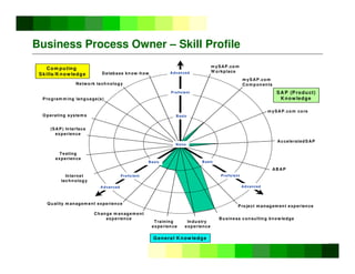 ©
Copyright
IBM
Corporation
2005
Business Process Owner – Skill Profile
Quality m anagem ent experience
Change m anagem ent
experience
Training
experience
Business consulting know ledge
Project m anagem ent experience
General K now ledge
Com puting
Skills/K now ledge Database know-how
Internet
technology
Testing
experience
Program m ing language(s)
Network technology
(SAP) Interface
experience
m ySAP.com
W orkplace
m ySAP.com
Com ponents
AB AP
m ySAP.com core
AcceleratedSAP
SA P (Product)
Know ledge
Industry
experience
N one
B asic
Advanced
Proficient
Operating system s
A dvanced
B asic
Basic
Proficient
A dvanced
Proficient
 