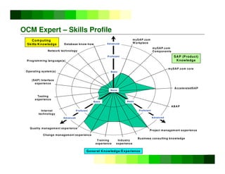 ©
Copyright
IBM
Corporation
2005
OCM Expert – Skills Profile
Quality management experience
Change m anagem ent experience
Training
experience
Business consulting knowledge
Project managem ent experience
General Knowledge/Experience
Computing
Skills/Knowledge Database know-how
Internet
technology
Testing
experience
Programming language(s)
Network technology
(SAP) Interface
experience
mySAP.com
W orkplace
mySAP.com
Components
ABAP
mySAP.com core
AcceleratedSAP
SAP (Product)
Knowledge
Industry
experience
None
Basic
Advanced
Proficient
Operating system(s)
Advanced
Basic
Basic
Proficient
Advanced
Proficient
 
