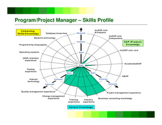©
Copyright
IBM
Corporation
2005
Program/Project Manager – Skills Profile
Q uality m anagem ent experience
Change m anagem ent
experience
Training
experience
Business consulting know ledge
Project m anagem ent experience
General K now ledge
Com puting
Skills/K nowledge Database know-how
Internet
technology
Testing
experience
Program m ing language(s)
Netw ork technology
(SAP) Interface
experience
m ySAP.com
W orkplace
m ySAP.com
Com ponents
AB AP
m ySAP.com core
AcceleratedSAP
SA P (P roduct)
Know ledge
Industry
experience
None
Basic
A dvanced
Proficient
O perating system s
A dvanced
Basic
B asic
Proficient
A dvanced
Proficient
 