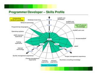 ©
Copyright
IBM
Corporation
2005
Programmer/Developer – Skills Profile
Q uality m anagem ent experience
Change m anagem ent
experience
Training
experience
Business consulting know ledge
Project m anagem ent experience
General Knowledge
Com puting
Skills/Knowledge Database know -how
Internet
technology
Testing
experience
Program m ing language(s)
Network technology
(SAP) Interface
experience
m ySAP.com
W orkplace
m ySAP.com
Com ponents
ABAP
m ySAP.com core
AcceleratedSAP
SAP (Product)
Know ledge
Industry
experience
None
B asic
Advanced
Proficient
O perating system s
A dvanced
Basic
Basic
Proficient
Advanced
Proficient
 
