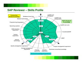 ©
Copyright
IBM
Corporation
2005
SAP Reviewer – Skills Profile
Quality managem ent experience
Change m anagem ent
experience
Training
experience
Business consulting know ledge
Project m anagement experience
General Knowledge/E xperience
Com puting
Skills/Knowledge Database know-how
Internet
technology
Testing
experience
Program ming language(s)
Netw ork technology
(SAP) Interface
experience
mySAP.com
W orkplace
m ySAP.com
Components
ABAP
m ySAP.com core
AcceleratedSAP
SAP (Product)
Know ledge
Industry
experience
None
Basic
Advanced
Proficient
Operating systems
Advanced
Basic
Basic
Proficient
Advanced
Proficient
 