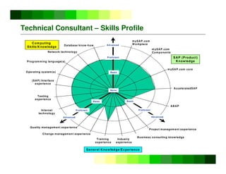 ©
Copyright
IBM
Corporation
2005
Technical Consultant – Skills Profile
Quality m anagem ent experience
Change m anagem ent experience
Training
experience
Business consulting knowledge
Project m anagem ent experience
General Knowledge/Experience
Com puting
Skills/Knowledge
Database know-how
Internet
technology
Testing
experience
Programm ing language(s)
Network technology
(SAP) Interface
experience
m ySAP.com
W orkplace
m ySAP.com
Components
ABAP
m ySAP.com core
AcceleratedSAP
SAP (Product)
Knowledge
Industry
experience
None
Basic
Advanced
Proficient
Operating system(s)
Advanced
Basic
Basic
Proficient
Advanced
Proficient
 