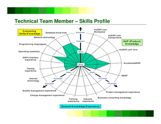 ©
Copyright
IBM
Corporation
2005
Technical Team Member – Skills Profile
Q uality m anagem ent experience
C hange m anagem ent experience
Training
experience
Business consulting know ledge
Project managem ent experience
G eneral K now ledge/Experience
C om puting
Skills/K now ledge
D atabase know -how
Internet
technology
Testing
experience
Program m ing language(s)
Netw ork technology
(SA P) Interface
experience
m ySAP.com
W orkplace
m ySAP.com
Com ponents
ABAP
m ySAP.com core
A cceleratedSA P
SAP (Product)
K now ledge
Industry
experience
N one
Basic
Advanced
Proficient
O perating system(s)
A dvanced
Basic
B asic
Proficient
Advanced
Proficient
 