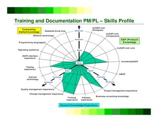 ©
Copyright
IBM
Corporation
2005
Training and Documentation PM/PL – Skills Profile
Quality management experience
Change management experience
Training
experience
Business consulting knowledge
Project management experience
General Knowledge/Experience
Com puting
Skills/Knowledge
Database know-how
Internet
technology
Testing
experience
Programming language(s)
Network technology
(SAP) Interface
experience
mySAP.com
W orkplace
mySAP.com
Components
ABAP
mySAP.com core
AcceleratedSAP
SAP (Product)
Knowledge
Industry
experience
None
Basic
Advanced
Proficient
Operating system (s)
Advanced
Basic
Basic
Proficient
Advanced
Proficient
 