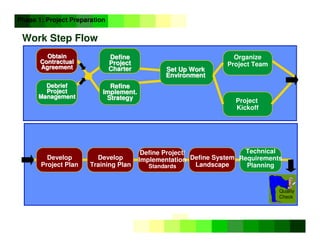 ©
Copyright
IBM
Corporation
2005
Work Step Flow
Define
Define
Project
Project
Charter
Charter
Refine
Refine
Implement.
Implement.
Strategy
Strategy
Obtain
Obtain
Contractual
Contractual
Agreement
Agreement
Debrief
Debrief
Project
Project
Management
Management
Organize
Project Team
Develop
Project Plan
Phase 1: Project Preparation
Set Up Work
Set Up Work
Environment
Environment
Develop
Project Plan
Develop
Training Plan
Define Project/
Implementation
Standards
Define System
Landscape
Technical
Requirements
Planning
Quality
Check
Project
Kickoff
 