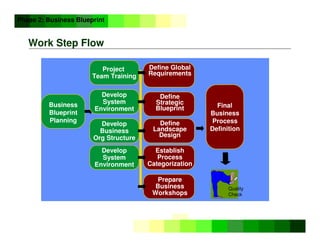 ©
Copyright
IBM
Corporation
2005
Final
Business
Process
Definition
Business
Blueprint
Planning
Work Step Flow
Phase 2: Business Blueprint
Establish
Process
Categorization
Project
Team Training
Develop
System
Environment
Develop
Business
Org Structure
Develop
System
Environment
Define Global
Requirements
Define
Landscape
Design
Define
Strategic
Blueprint
Prepare
Business
Workshops
Quality
Check
 