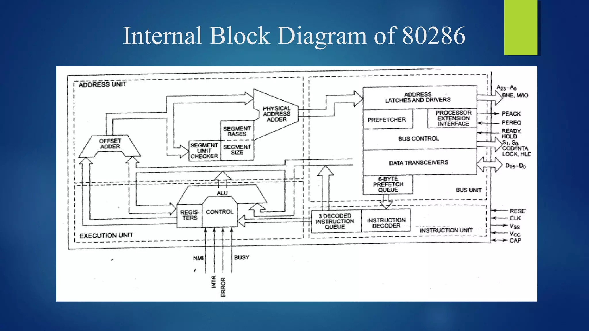 Internal Block Diagram of 80286
 