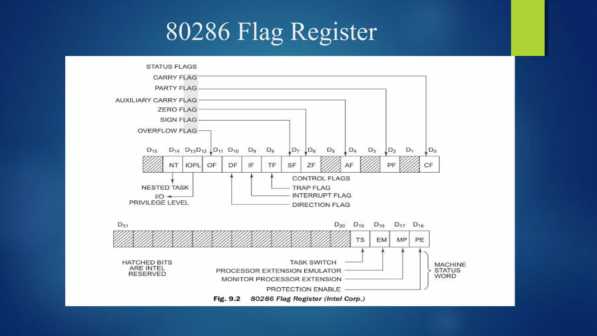 80286 Flag Register
 