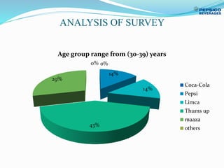 ANALYSIS OF SURVEY
0%
14%
14%
43%
29%
0%
Age group range from (30-39) years
Coca-Cola
Pepsi
Limca
Thums up
maaza
others
 