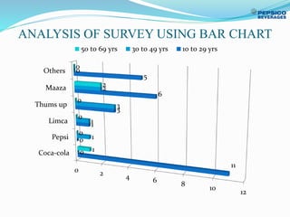 ANALYSIS OF SURVEY USING BAR CHART
0 2 4 6
8
10
12
Coca-cola
Pepsi
Limca
Thums up
Maaza
Others
11
0
1
3
6
5
0
1
1
3
2
0
1
0
0
0
2
0
50 to 69 yrs 30 to 49 yrs 10 to 29 yrs
 
