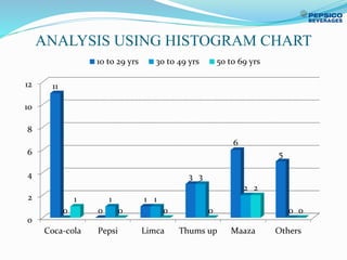 ANALYSIS USING HISTOGRAM CHART
0
2
4
6
8
10
12
Coca-cola Pepsi Limca Thums up Maaza Others
11
0
1
3
6
5
0
1 1
3
2
0
1
0 0 0
2
0
10 to 29 yrs 30 to 49 yrs 50 to 69 yrs
 