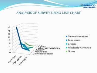 ANALYSIS OF SURVEY USING LINE CHART
Convenience stores
Restaurants
Grocery
Wholesale warehouse
Others
0
2
4
6
8
10
12
14
16
Convenience stores
Restaurants
Grocery
Wholesale warehouse
Others
 