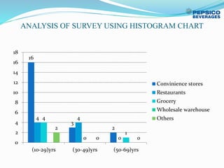 ANALYSIS OF SURVEY USING HISTOGRAM CHART
16
3
2
4 4
0
4
0
1
2
0 0
0
2
4
6
8
10
12
14
16
18
(10-29)yrs (30-49)yrs (50-69)yrs
Convinience stores
Restaurants
Grocery
Wholesale warehouse
Others
 