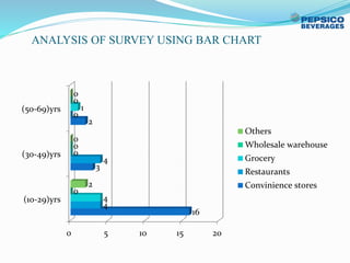 ANALYSIS OF SURVEY USING BAR CHART
0 5 10 15 20
(10-29)yrs
(30-49)yrs
(50-69)yrs
16
3
2
4
4
0
4
0
1
0
0
0
2
0
0
Others
Wholesale warehouse
Grocery
Restaurants
Convinience stores
 