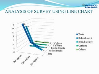 ANALYSIS OF SURVEY USING LINE CHART
Taste
Refreshment
Brand loyalty
Caffeine
Others
0
2
4
6
8
10
12
14 14
5
3
12
2
0
0 0 0
0 0 0
0 0 0
Taste
Refreshment
Brand loyalty
Caffeine
Others
 