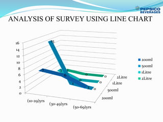 ANALYSIS OF SURVEY USING LINE CHART
200ml
500ml
1Litre
2Litre
0
2
4
6
8
10
12
14
16
(10-29)yrs
(30-49)yrs
(50-69)yrs
7
6
3
15
1
0
3
0
0
1
0 0
200ml
500ml
1Litre
2Litre
 