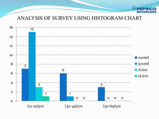 ANALYSIS OF SURVEY USING HISTOGRAM CHART
7
6
3
15
1
0
3
0 0
1
0 0
0
2
4
6
8
10
12
14
16
(10-29)yrs (30-49)yrs (50-69)yrs
200ml
500ml
1Litre
2Litre
 