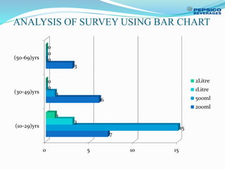 ANALYSIS OF SURVEY USING BAR CHART
0 5 10 15
(10-29)yrs
(30-49)yrs
(50-69)yrs
7
6
3
15
1
0
3
0
0
1
0
0
2Litre
1Litre
500ml
200ml
 
