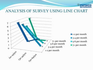 ANALYSIS OF SURVEY USING LINE CHART
1-2 per month
3-4 per month
5-6 per month
7+ per month
0
1
2
3
4
5
6
7 7
2
3
6
3
0
5
2
0
7
0 0
1-2 per month
3-4 per month
5-6 per month
7+ per month
 