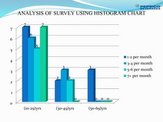 ANALYSIS OF SURVEY USING HISTOGRAM CHART
0
1
2
3
4
5
6
7
(10-29)yrs (30-49)yrs (50-69)yrs
7
2
3
6
3
0
5
2
0
7
0 0
1-2 per month
3-4 per month
5-6 per month
7+ per month
 