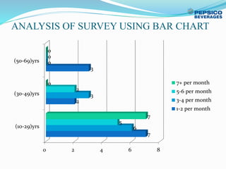 ANALYSIS OF SURVEY USING BAR CHART
0 2 4 6 8
(10-29)yrs
(30-49)yrs
(50-69)yrs
7
2
3
6
3
0
5
2
0
7
0
0
7+ per month
5-6 per month
3-4 per month
1-2 per month
 