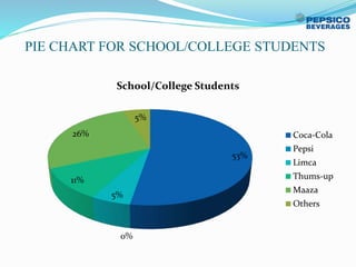 PIE CHART FOR SCHOOL/COLLEGE STUDENTS
53%
0%
5%
11%
26%
5%
School/College Students
Coca-Cola
Pepsi
Limca
Thums-up
Maaza
Others
 