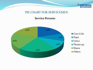PIE CHART FOR SERVICEMEN
20%
10%
10%
20%
20%
20%
Service Persons
Coca-Cola
Pepsi
Limca
Thums-up
Maaza
Others
 