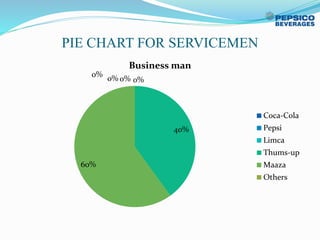 PIE CHART FOR SERVICEMEN
0%
0% 0%
40%
60%
0%
Business man
Coca-Cola
Pepsi
Limca
Thums-up
Maaza
Others
 