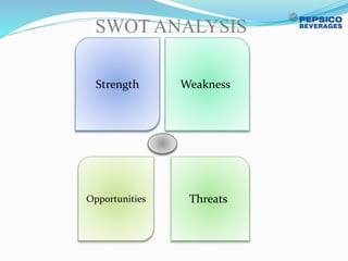 SWOT ANALYSIS
Strength Weakness
ThreatsOpportunities
 