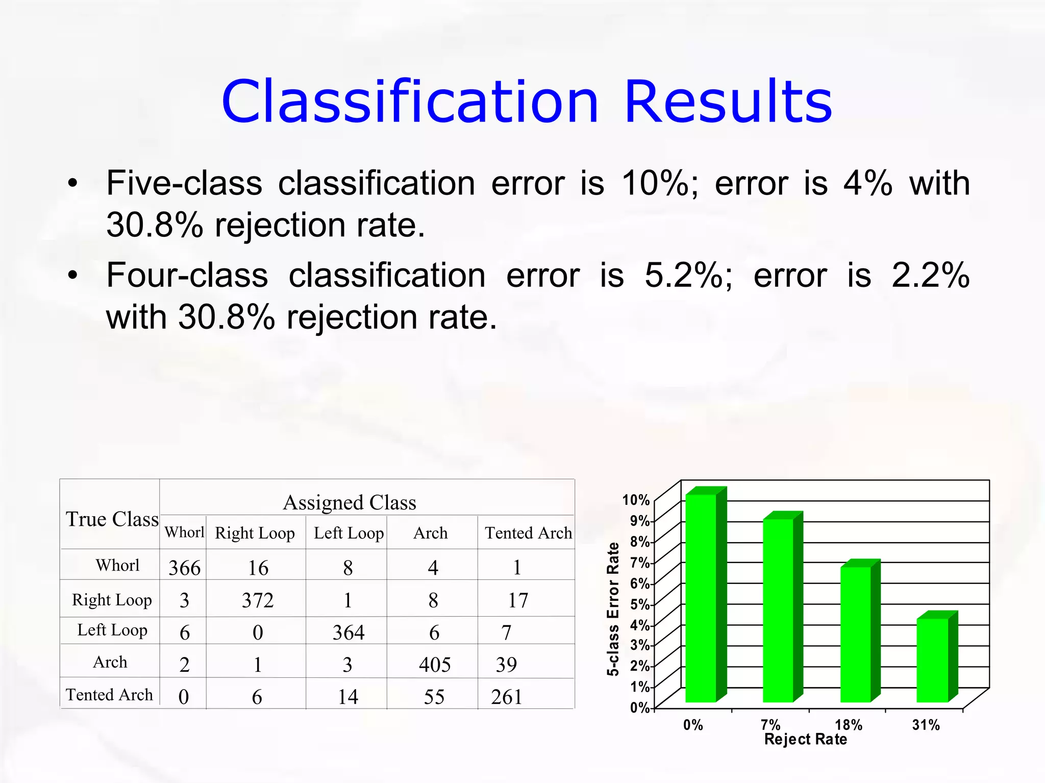 •Five-class classification error is 10%; error is 4% with 30.8% rejection rate. •Four-class classification error is 5.2%; error is 2.2% with 30.8% rejection rate. WhorlRight LoopLeft LoopArchTented ArchWhorl36616841Right Loop33721817Left Loop6036467Arch21340539Tented Arch061455261Assigned ClassTrue Class0% 1% 2% 3% 4% 5% 6% 7% 8% 9% 10% 5-class Error Rate 0%7%18%31% Reject RateClassification Results  