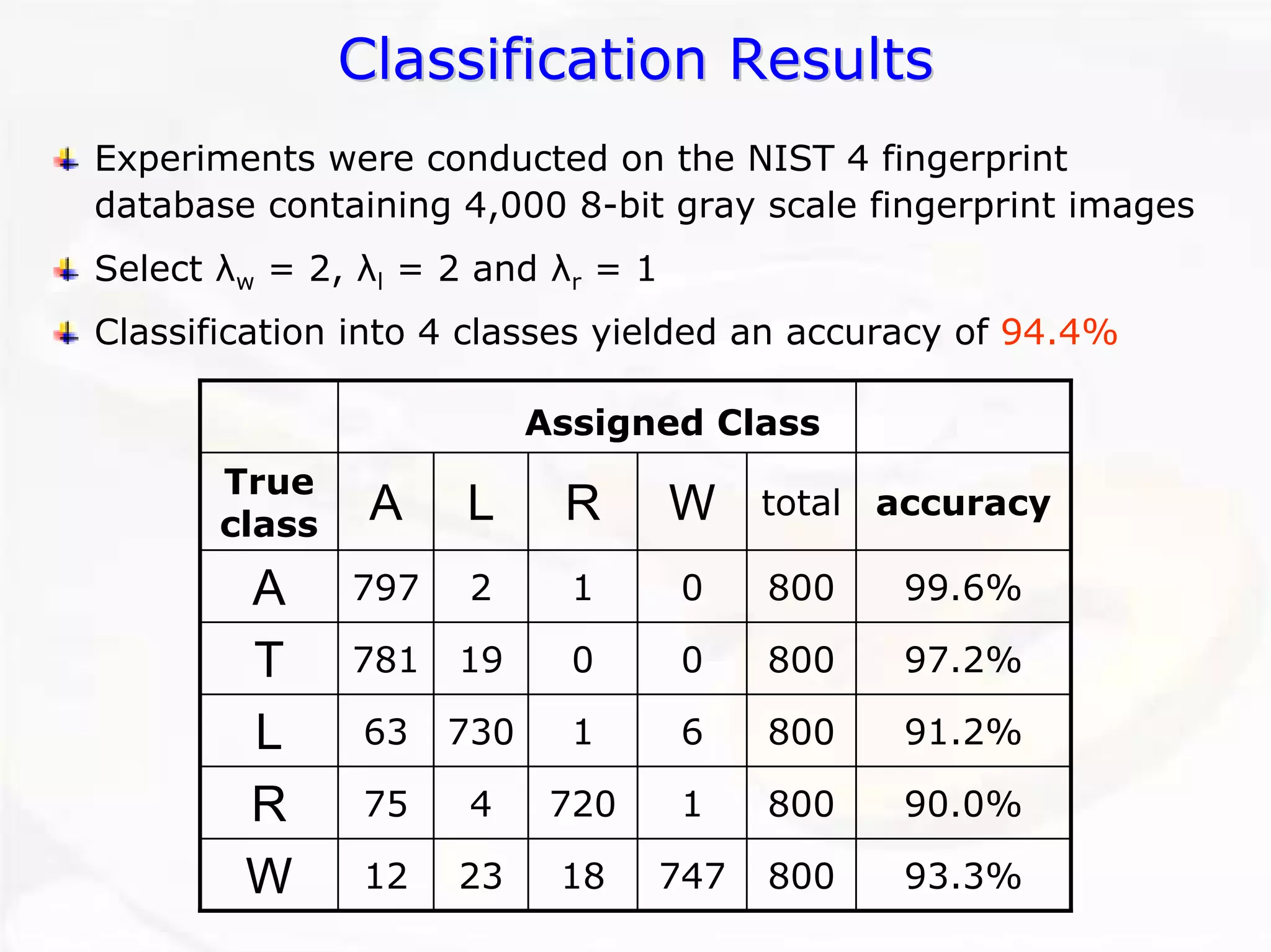 Classification ResultsClassification ResultsExperiments were conducted on the NIST 4 fingerprint database containing 4,000 8-bit gray scale fingerprint images Select λw= 2, λl= 2 and λr= 1Classification into 4 classes yielded an accuracy of 94.4% Assigned ClassTrue classALRW100 
L 63 7301680091.2% 
R 75 4720180090.0% 
W 12 231874780093.3% 0219797781ATtotalaccuracy80099.6% 80097.2%  