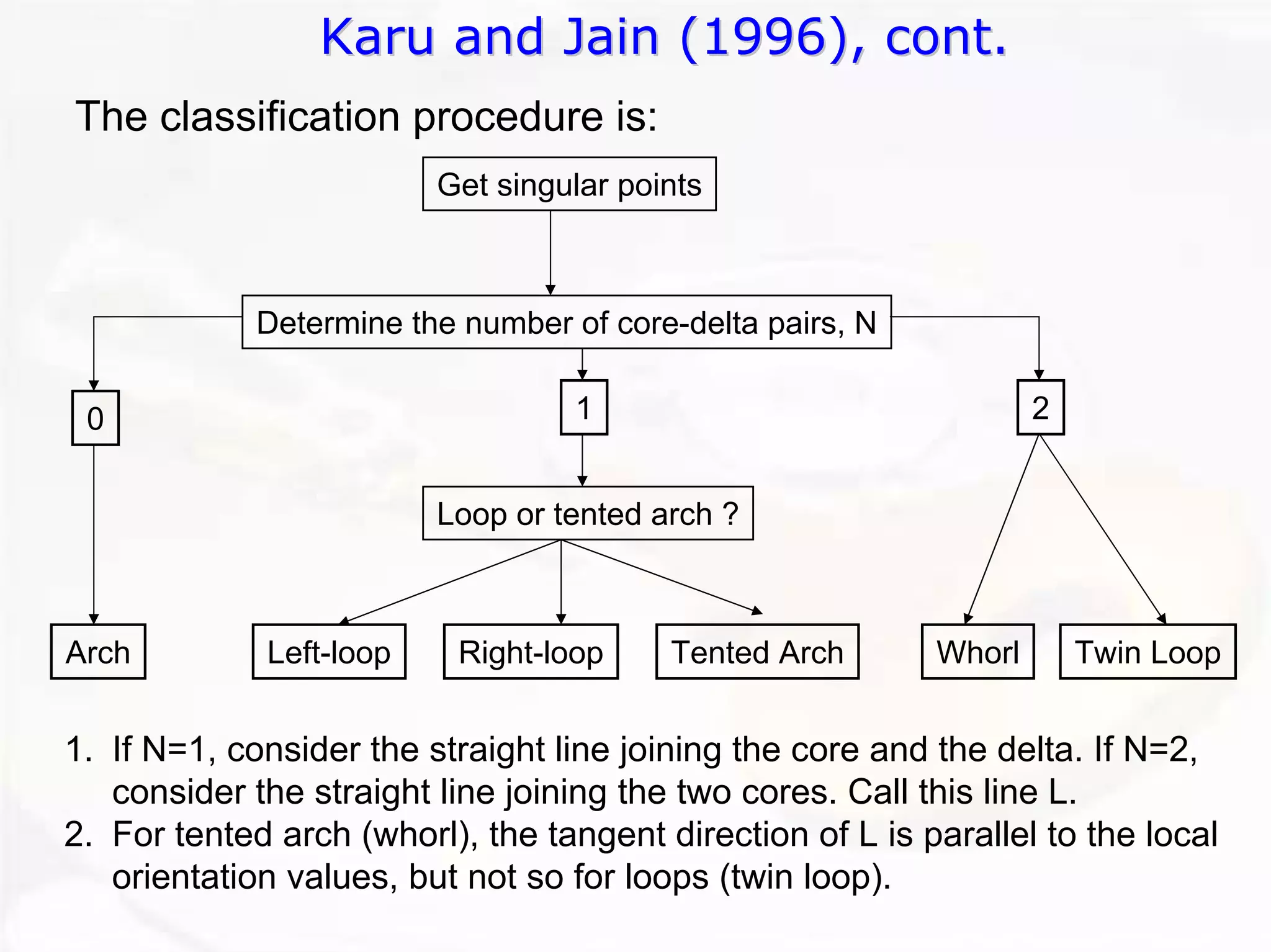 Karu and Jain (1996), cont. 
The classification procedure is: 
Get singular pointsDetermine the number of core-delta pairs, NArchLoop or tented arch ? 012Left-loopRight-loopTented ArchWhorlTwin Loop1.If N=1, consider the straight line joining the core and the delta. If N=2, consider the straight line joining the two cores. Call this lineL. 2.For tented arch (whorl), the tangent direction of L is parallel to the local orientation values, but not so for loops (twin loop).  