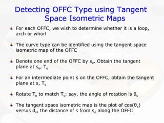 Detecting OFFC Type using Tangent 
Space Isometric Maps 
For each OFFC, we wish to determine whether it is a loop, arch or whorlThe curve type can be identified using the tangent space isometric map of the OFFCDenote one end of the OFFC by se. Obtain the tangent plane at se, TeFor an intermediate point s on the OFFC, obtain the tangent plane at s, TsRotate Teto match Ts; say, the angle of rotation is θsThe tangent space isometric map is the plot of cos(θs) versus ds, the distance of s from sealong the OFFC  