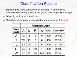 Classification ResultsClassification ResultsExperiments were conducted on the NIST 4 fingerprint database containing 4,000 8-bit gray scale fingerprint images Select λw= 2, λl= 2 and λr= 1Classification into 4 classes yielded an accuracy of 94.4% Assigned ClassTrue classALRW100 
L 63 7301680091.2% 
R 75 4720180090.0% 
W 12 231874780093.3% 0219797781ATtotalaccuracy80099.6% 80097.2%  