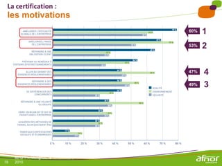 19
Atelier découverte « Préventeurs qui
es-tu ? », Mérignac, le 16 novembre
2010
Quels sont ou quels
seraient vos motivations
pour vous engager dans
une démarche de
certification
La certification :
les motivations
160%
253%
447%
349%
 