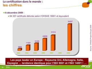 20
Atelier découverte « Préventeurs qui
es-tu ? », Mérignac, le 16 novembre
2010
La certification dans le monde :
les chiffres
3898
11091
15185
24656
31512
54357
2003 2004 2005 2006 2007 2008 2009
Les pays leader en Europe : Royaume Uni, Allemagne, Italie,
Espagne … tendance identique pour l’ISO 9001 et l’ISO 14001 ! …
●A décembre 2009 :
54 357 certificats délivrés selon l’OHSAS 18001 et équivalent
Source:OHSASProjectGroupe2009
 